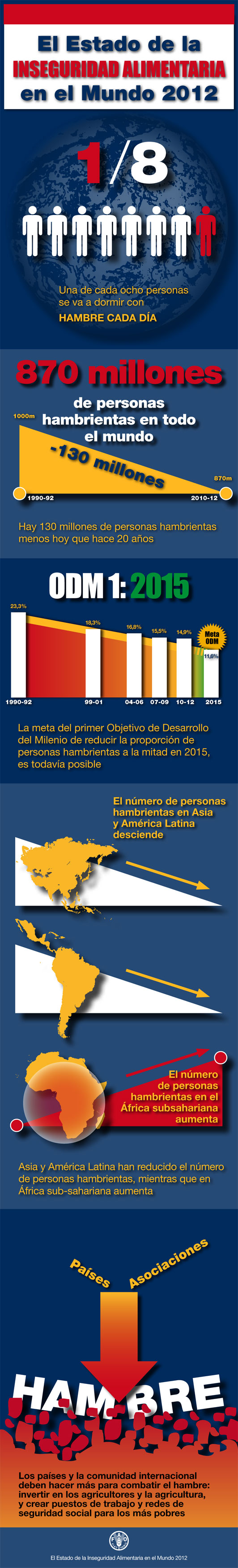 Infográfica: Estado de la Inseguridad Alimentaria en el Mundo 2012