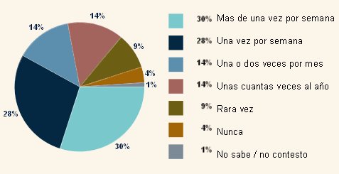 Frecuencia de la asistencia a servicios religiosos entre iglesias evangélicas